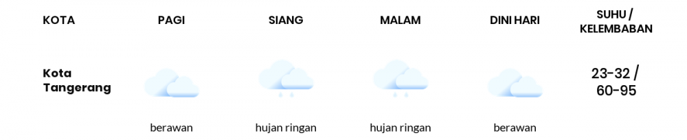 Prakiraan Cuaca Hari Ini Minggu 28 Agustus 2022 Jabodetabek