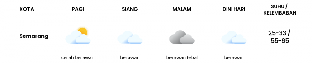 Prakiraan Cuaca Hari Ini 10 Agustus 2022, Sebagian Semarang Bakal Berawan Sepanjang Hari