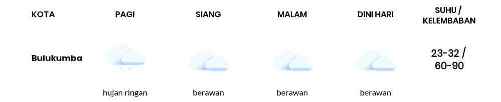 Prakiraan Cuaca Hari Ini 27 Agustus 2022, Sebagian Makassar Bakal Berawan