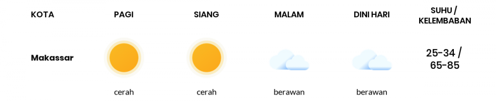 Cuaca Hari Ini 6 Agustus 2022: Makassar Cerah Berawan Siang Hari, Sore Berawan