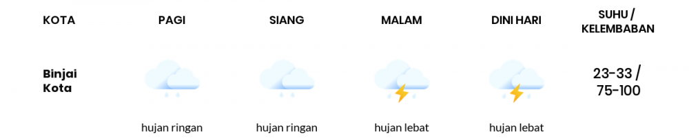 Prakiraan Cuaca Hari Ini 18 Agustus 2022, Sebagian Medan Bakal Hujan Ringan