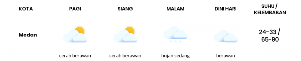 Cuaca Hari Ini 7 Agustus 2022: Medan Cerah Berawan Siang Hari, Sore Berawan