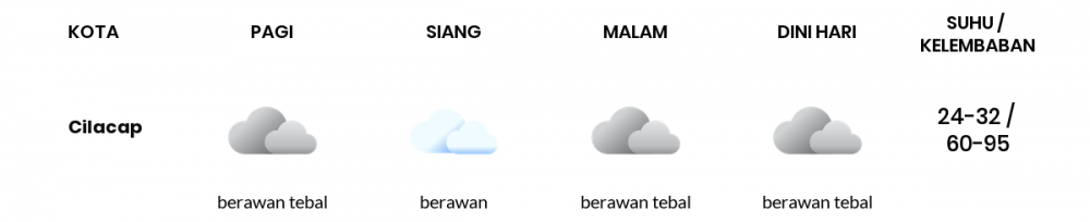 Cuaca Hari Ini 1 Agustus 2022: Tegal Cerah Berawan Siang dan Sore Hari