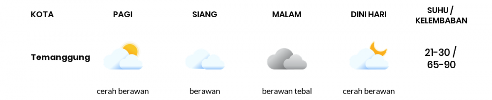 Cuaca Hari Ini 6 Agustus 2022: Semarang Berawan Sepanjang Hari
