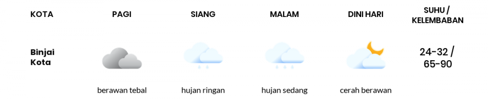 Cuaca Hari Ini 6 Agustus 2022: Medan Hujan Ringan Siang Hari, Sore Berawan