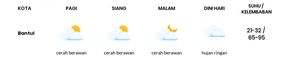 Cuaca Hari Ini 8 Agustus 2022: Yogyakarta Cerah Berawan Siang Hari, Sore Berawan