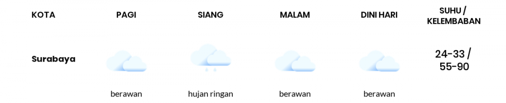 Cuaca Hari Ini 13 Agustus 2022: Surabaya Hujan Ringan Siang Hari, Sore Berawan