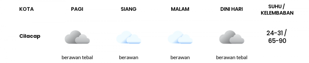 Cuaca Hari Ini 27 Agustus 2022: Tegal Cerah Berawan Siang Hari, Sore Berawan