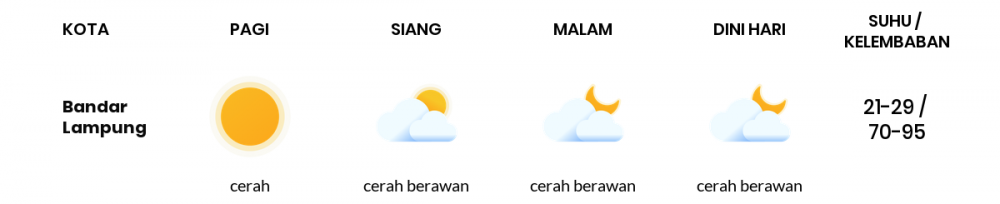 Prakiraan Cuaca Hari Ini 7 Agustus 2022, Sebagian Lampung Bakal Cerah
