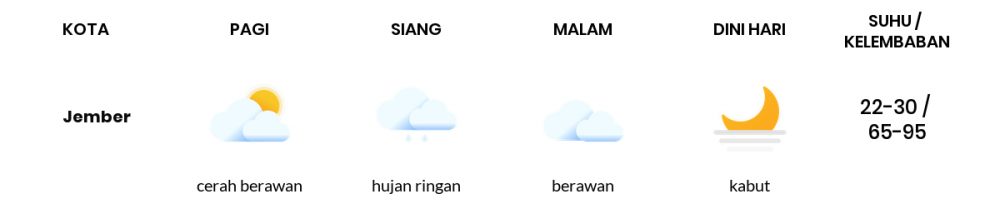 Prakiraan Cuaca Hari Ini 12 Agustus 2022, Sebagian Banyuwangi Bakal Cerah Berawan