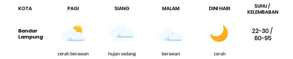 Cuaca Hari Ini 9 Agustus 2022: Lampung Hujan Sedang Siang Hari, Sore Berawan