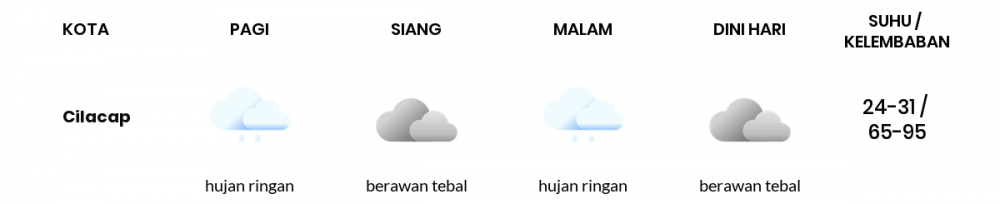 Prakiraan Cuaca Hari Ini 12 Agustus 2022, Sebagian Tegal Bakal Berawan