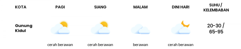 Prakiraan Cuaca Hari Ini 6 Agustus 2022, Sebagian Yogyakarta Bakal Berawan Sepanjang Hari