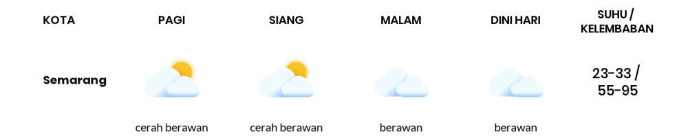 Cuaca Hari Ini 5 Agustus 2022: Semarang Cerah Berawan Siang Hari, Sore Berawan