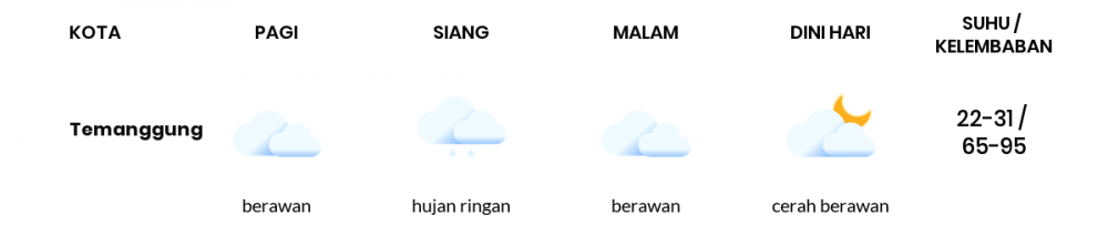 Prakiraan Cuaca Hari Ini 25 Agustus 2022, Sebagian Semarang Bakal Berawan Sepanjang Hari