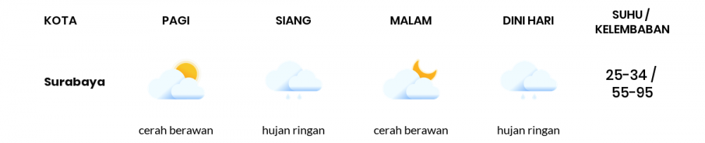 Cuaca Hari Ini 15 Agustus 2022: Surabaya Hujan Ringan Siang Hari, Sore Cerah Berawan
