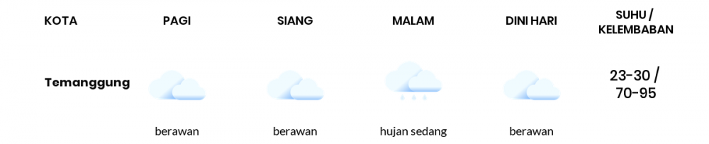Cuaca Hari Ini 26 Agustus 2022: Semarang Berawan Sepanjang Hari