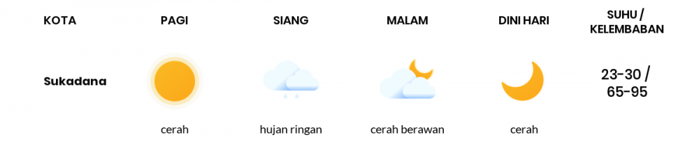 Cuaca Hari Ini 8 Agustus 2022: Lampung Cerah Sepanjang Hari