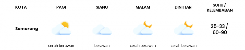 Prakiraan Cuaca Hari Ini 22 Agustus 2022, Sebagian Semarang Bakal Berawan Sepanjang Hari