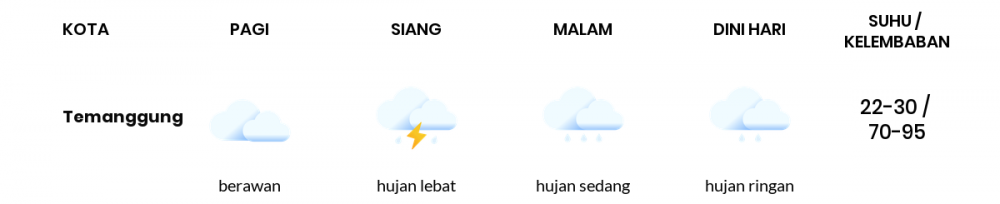 Cuaca Hari Ini 16 Agustus 2022: Semarang Berawan Sepanjang Hari