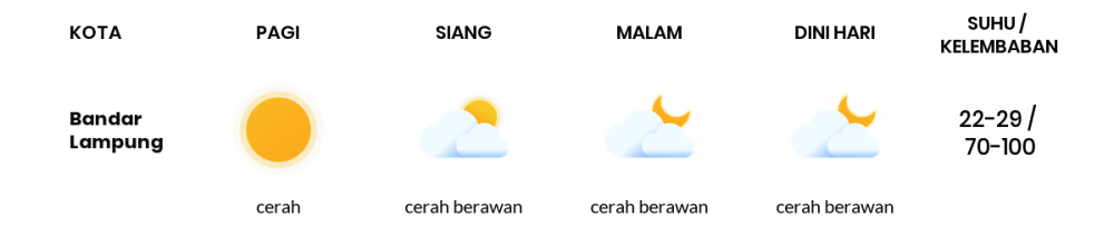 Cuaca Hari Ini 8 Agustus 2022: Lampung Cerah Sepanjang Hari