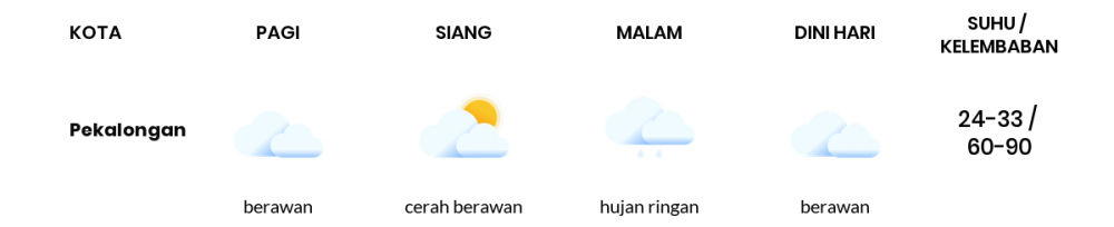 Cuaca Hari Ini 14 Agustus 2022: Tegal Cerah Berawan Siang Hari, Sore Hujan Ringan