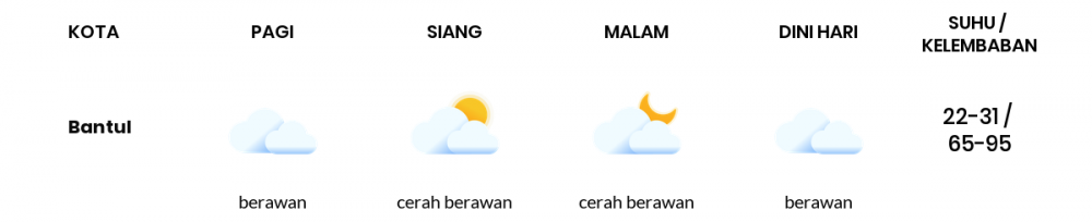 Cuaca Hari Ini 9 Agustus 2022: Yogyakarta Cerah Berawan Siang dan Sore Hari