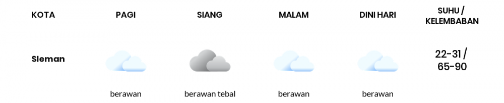 Cuaca Hari Ini 26 September 2022: Yogyakarta Berawan Sepanjang Hari