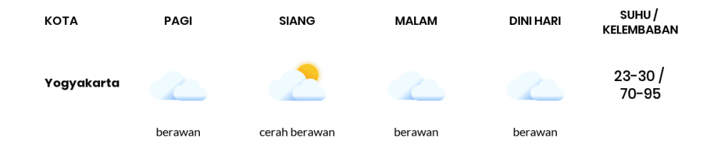 Cuaca Hari Ini 28 September 2022: Yogyakarta Berawan Sepanjang Hari