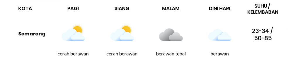 Cuaca Hari Ini 5 September 2022: Semarang Berawan Sepanjang Hari