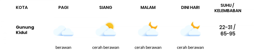 Cuaca Hari Ini 24 September 2022: Yogyakarta Berawan Sepanjang Hari