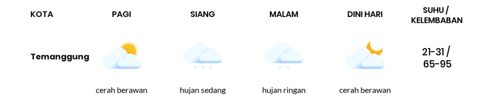Prakiraan Cuaca Hari Ini 23 September 2022, Sebagian Semarang Bakal Berawan