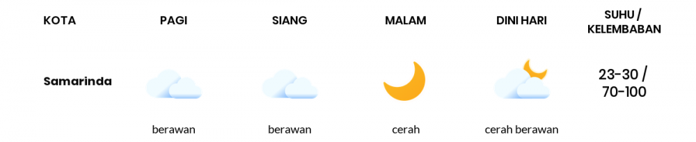 Cuaca Hari Ini 10 September 2022: Balikpapan Berawan Siang Hari, Sore Cerah Berawan