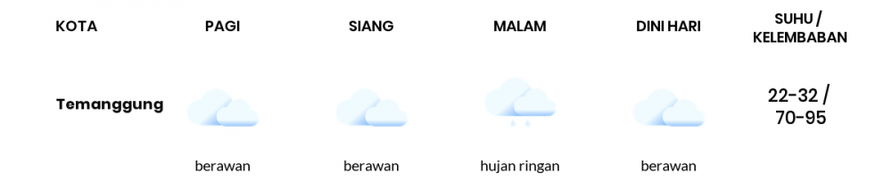 Prakiraan Cuaca Hari Ini 13 September 2022, Sebagian Semarang Bakal Berawan