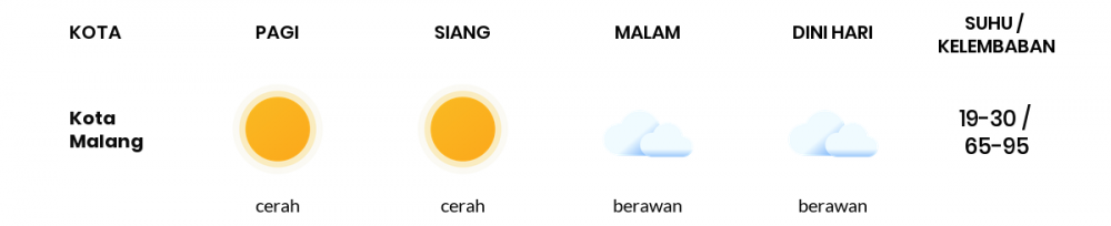 Cuaca Hari Ini 29 September 2022: Malang Cerah Siang Hari, Sore Cerah Berawan