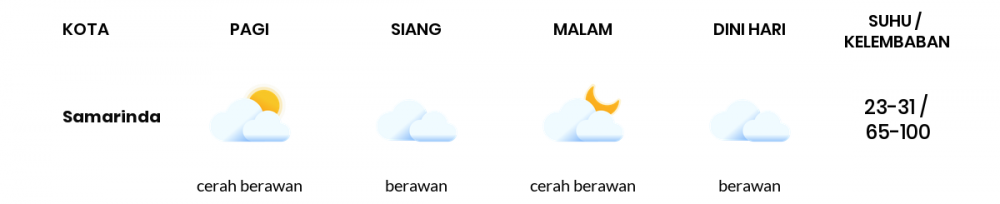 Cuaca Hari Ini 25 September 2022: Balikpapan Berawan Sepanjang Hari