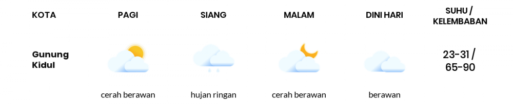 Cuaca Hari Ini 26 September 2022: Yogyakarta Berawan Sepanjang Hari