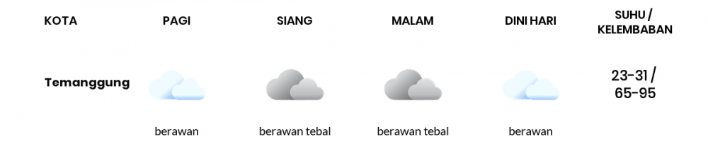 Prakiraan Cuaca Hari Ini 2 September 2022, Sebagian Semarang Bakal Berawan Sepanjang Hari