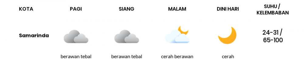 Prakiraan Cuaca Hari Ini 26 September 2022, Sebagian Balikpapan Bakal Cerah