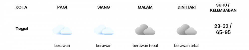 Cuaca Hari Ini 11 September 2022: Tegal Berawan Sepanjang Hari