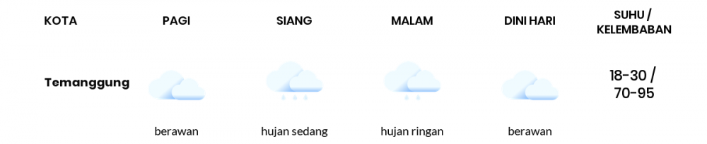 Prakiraan Cuaca Hari Ini 11 September 2022, Sebagian Semarang Bakal Berawan