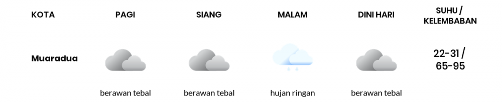 Prakiraan Cuaca Hari Ini 17 September 2022, Sebagian Palembang Bakal Berawan Tebal