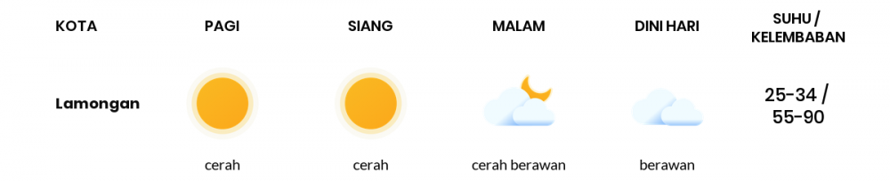 Cuaca Hari Ini 29 September 2022: Surabaya Cerah Sepanjang Hari