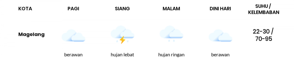 Prakiraan Cuaca Hari Ini 11 September 2022, Sebagian Semarang Bakal Berawan