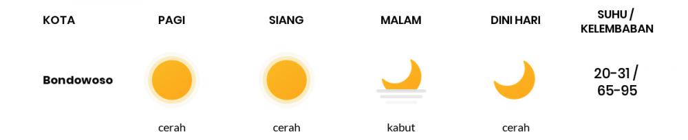 Cuaca Hari Ini 28 September 2022: Banyuwangi Cerah Siang dan Sore Hari