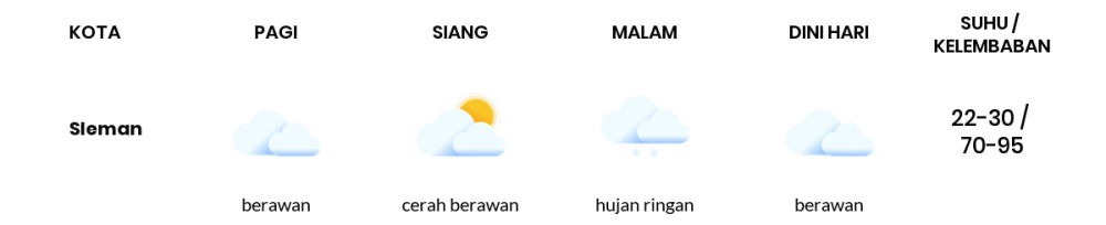 Prakiraan Cuaca Hari Ini Rabu 7 September 2022 Di Yogyakarta