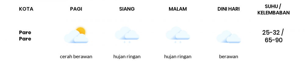 Cuaca Hari Ini 9 September 2022: Makassar Hujan Ringan Siang Hari, Sore Berawan