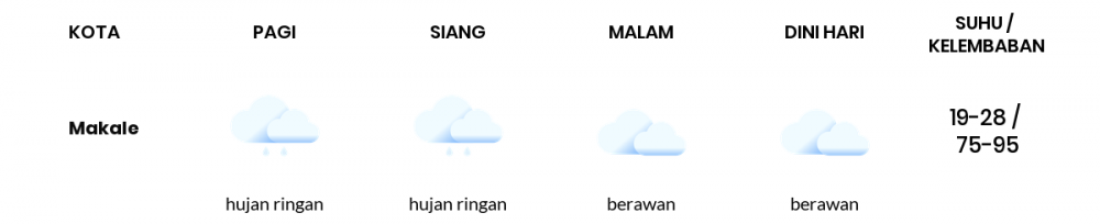 Cuaca Hari Ini 10 Oktober 2022: Makassar Hujan Ringan Siang Hari, Sore Berawan