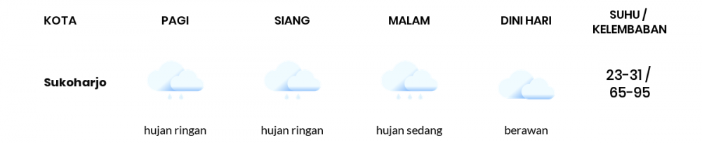 Cuaca Hari Ini 8 Oktober 2022: Surakarta Hujan Sepanjang Hari