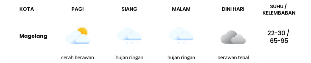 Prakiraan Cuaca Hari Ini 29 Oktober 2022, Sebagian Semarang Bakal Berawan